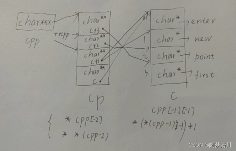 C语言------------指针笔试题目深度剖析