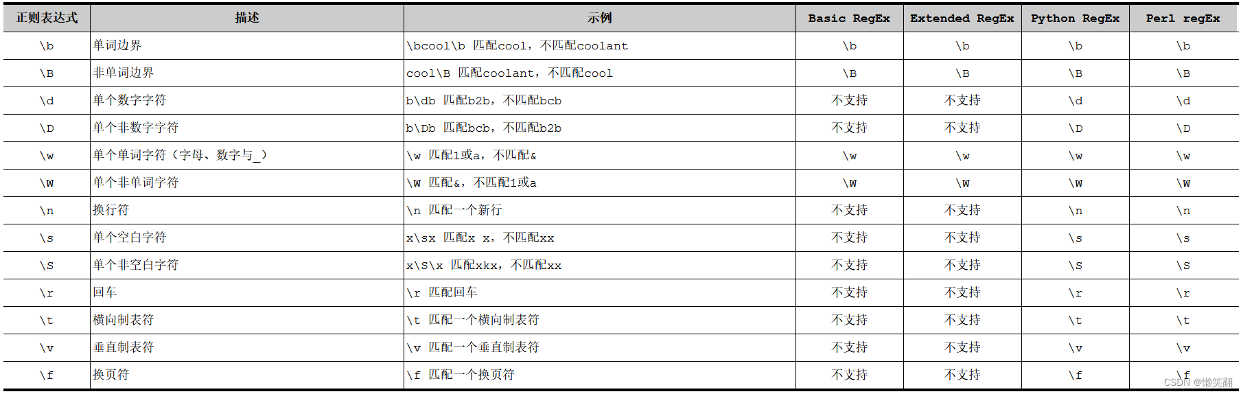 Shell正则表达式