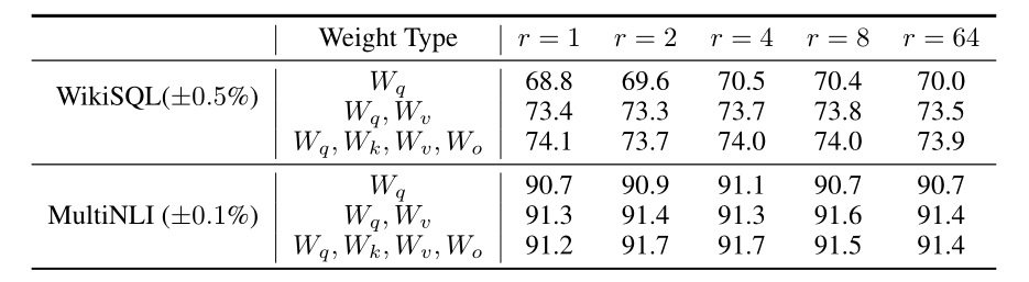 论文阅读之LORA: LOW-RANK ADAPTATION OF LARGE LAN- GUAGE MODELS（2021）