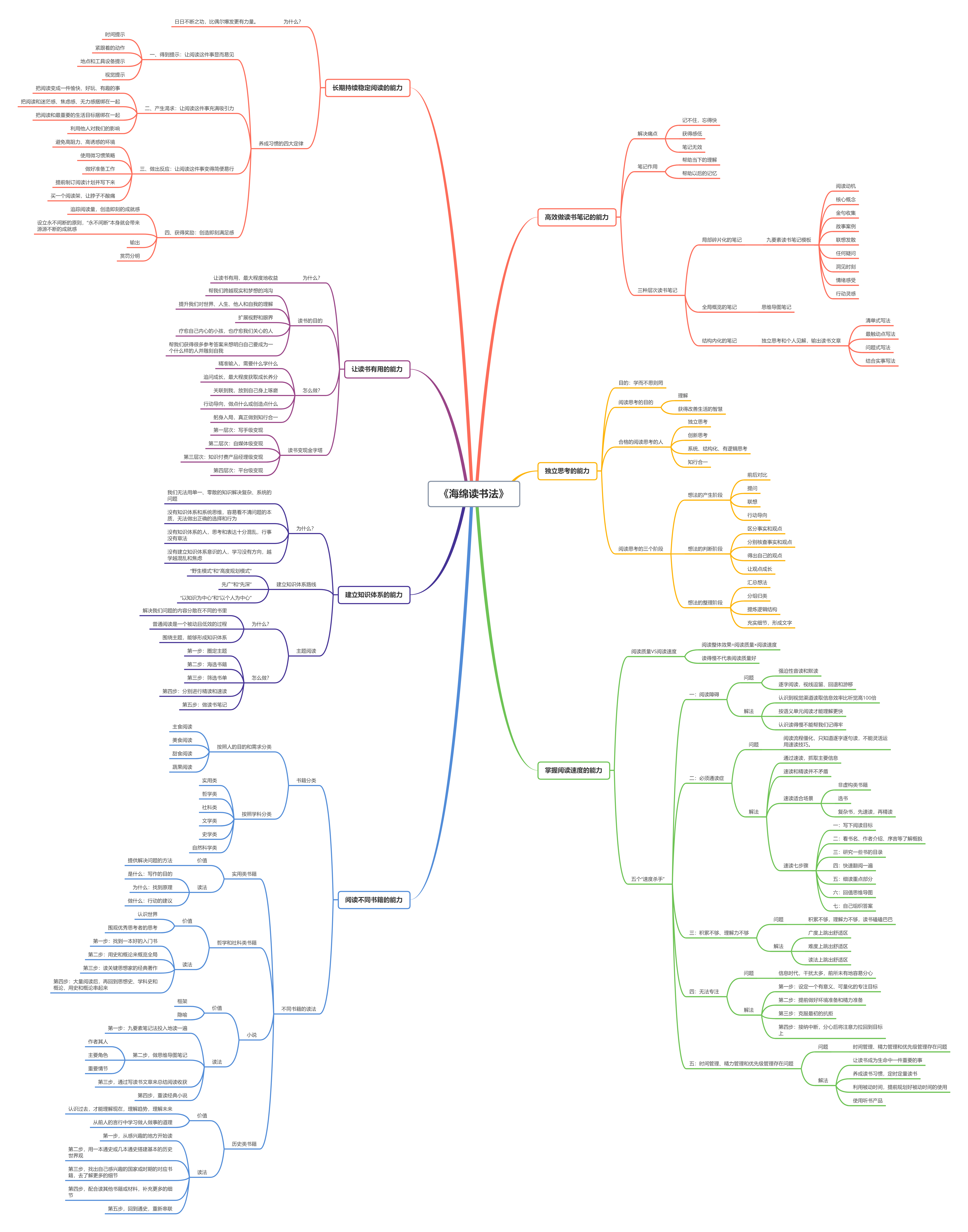 《海绵读书法》思维导图