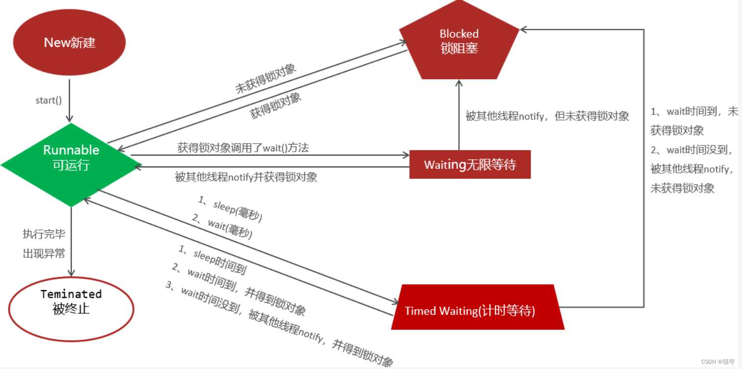 Thread多线程(创建，方法，安全，通信，线程池，并发，并行，线程的生命周期)【全详解】