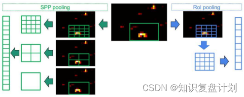 SPP Pooling vs ROI Pooling