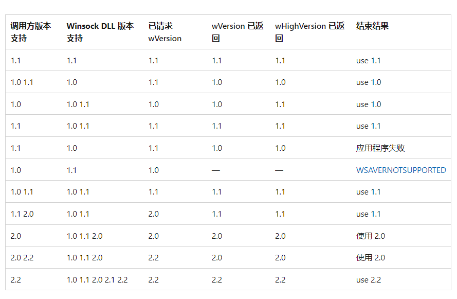 Windows Sockets 2 笔记