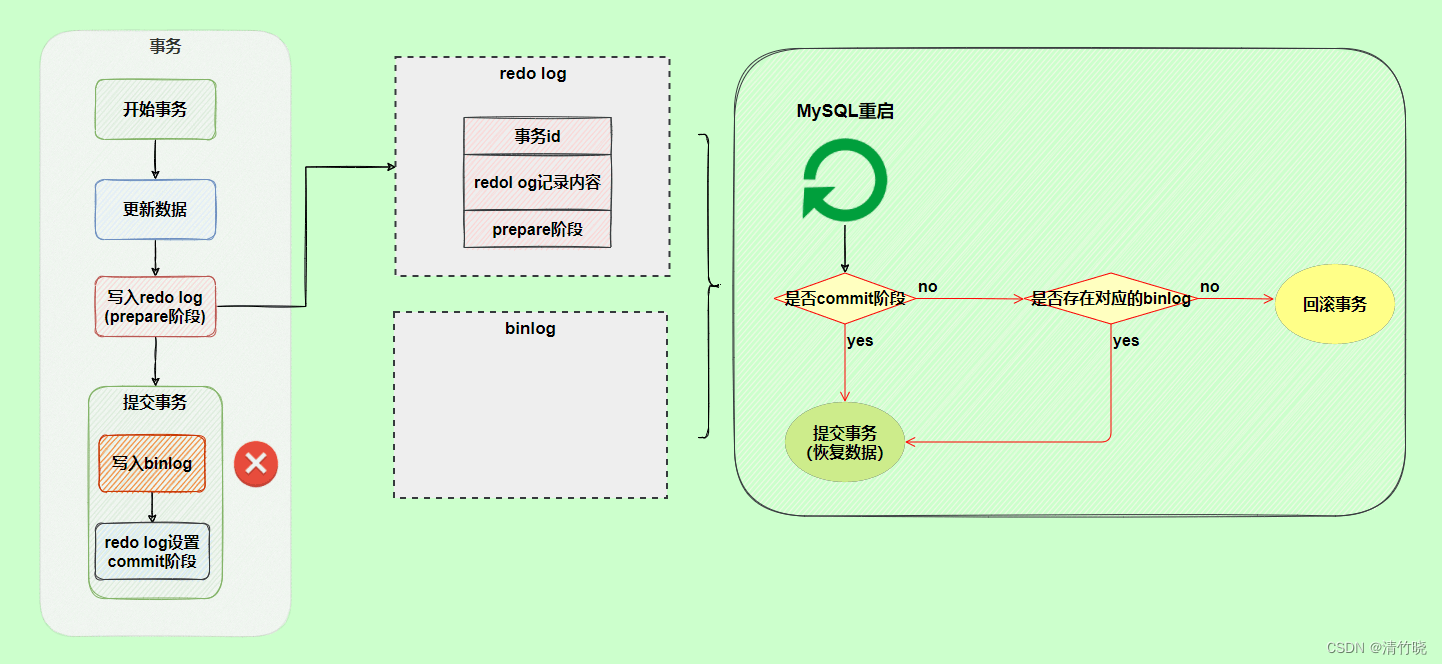 MySQL三大日志