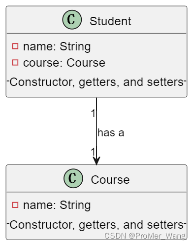 C#探索之路基础夯实篇(4)：UML类图中的六种关系详细说明