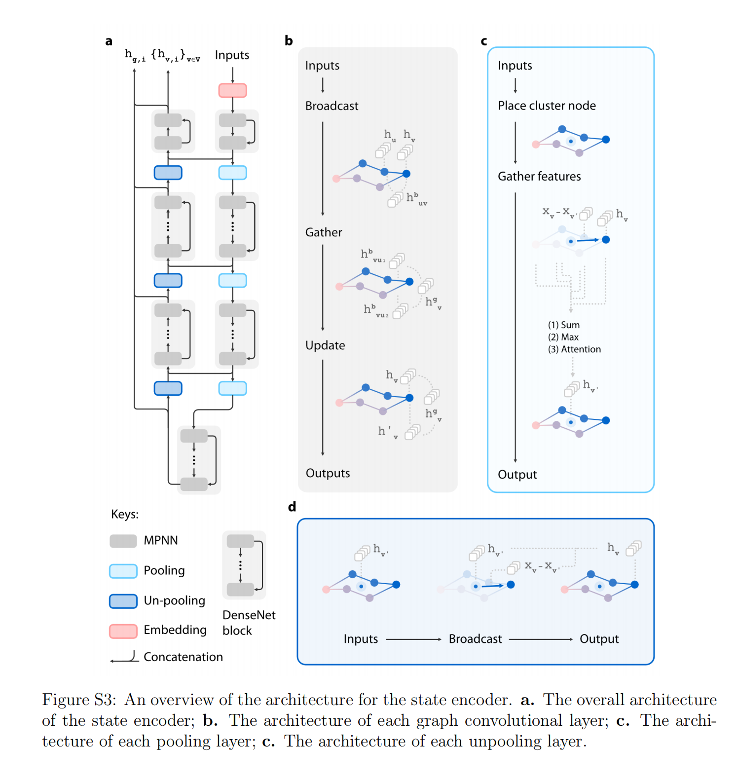 MPNN（Message Passing Neural Network）、graph pooling 、unpooling