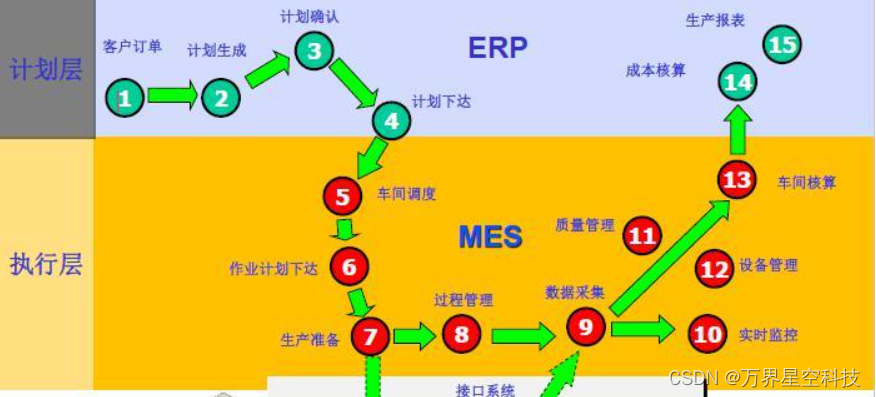 详解从ERP传到MES系统的数据