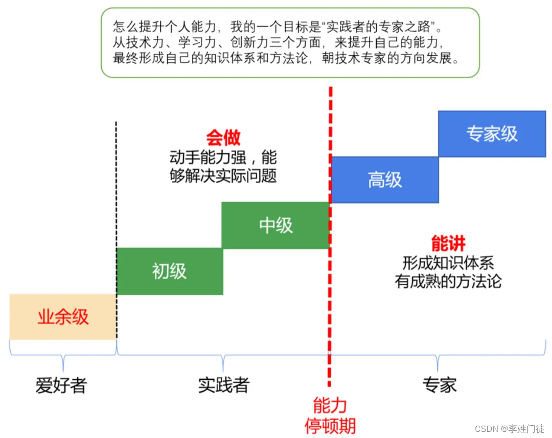 技术团队的管理方法和日常总结建议