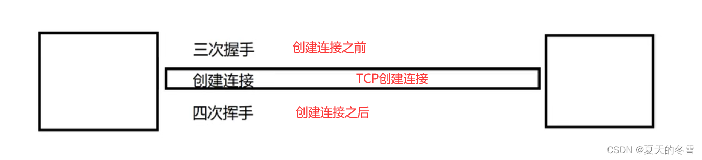 连接关闭的时猴，要进行四次挥手