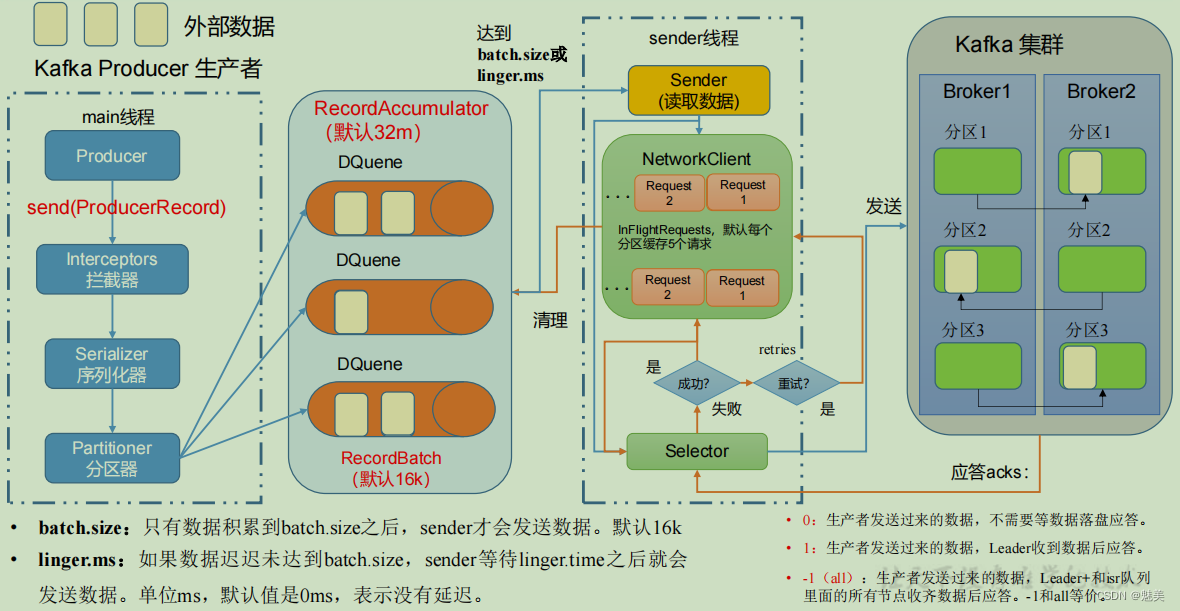 <span style='color:red;'>Kafka</span><span style='color:red;'>3</span>.<span style='color:red;'>x</span>进阶