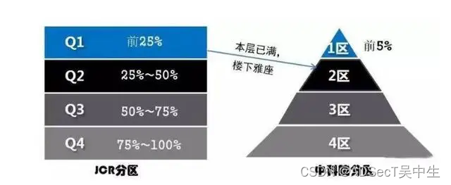 中科院分区和JCR分区有什么区别