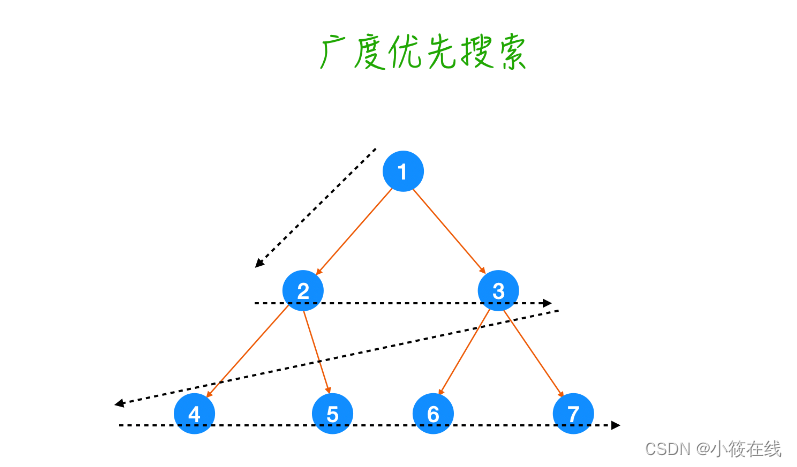 java实现广度优先搜索算法