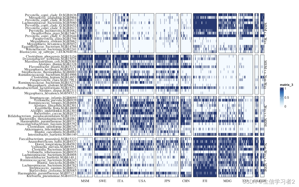 文章MSM_metagenomics（六）：复杂热图绘制