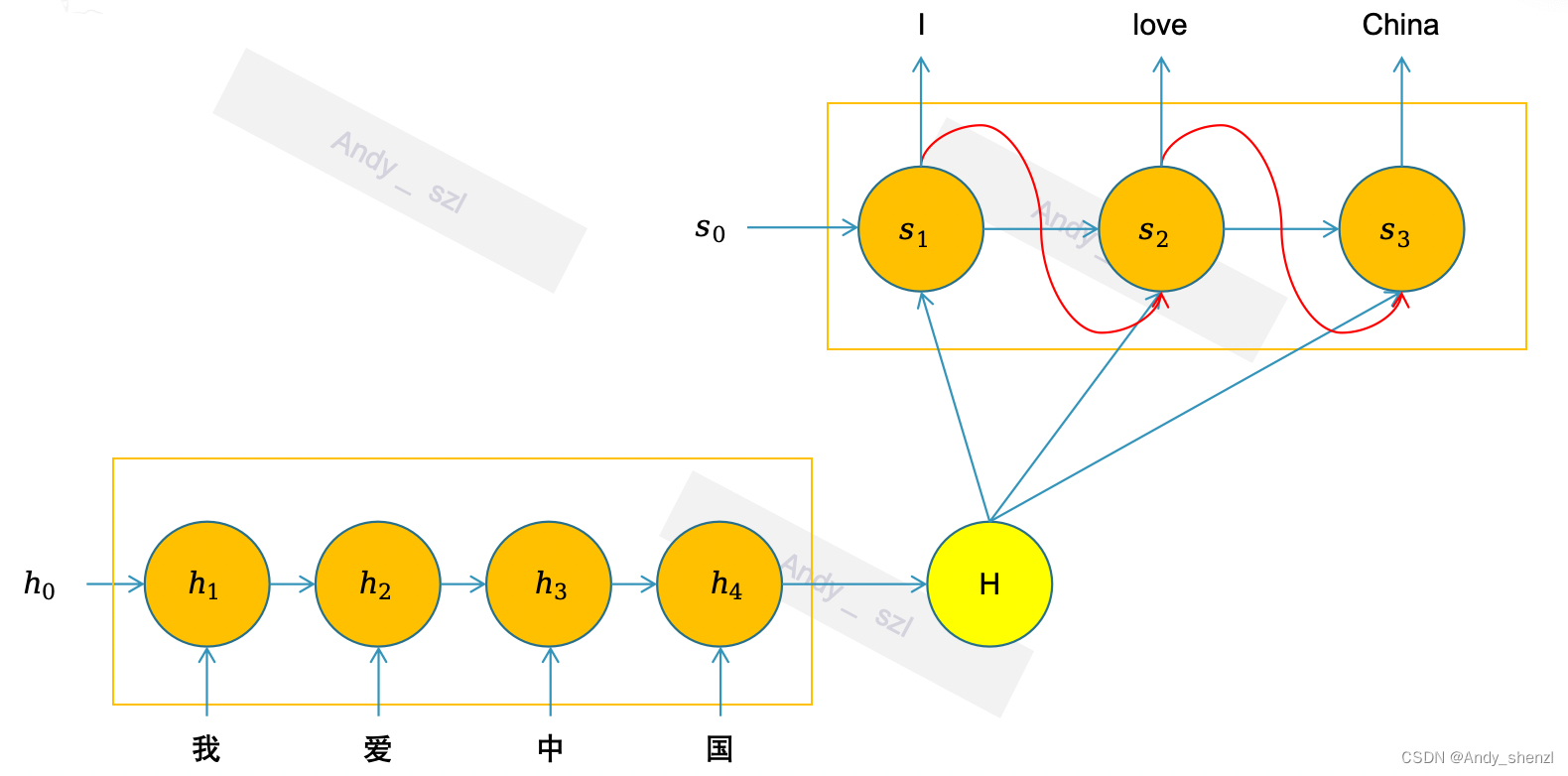 seq2seq