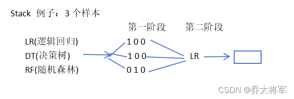 集成算法（随机森林，AdaBoost，Xgboost，Stacking模型）