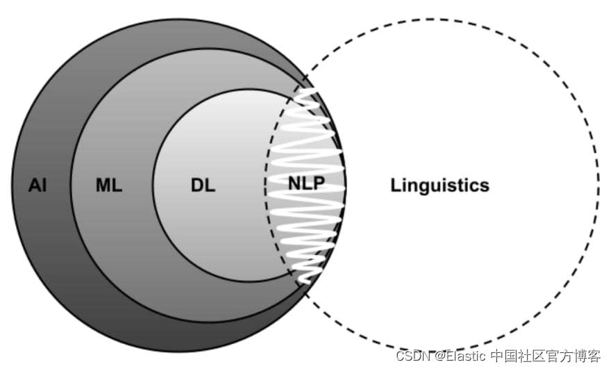 Elasticsearch：机器学习与人工智能 - 理解差异