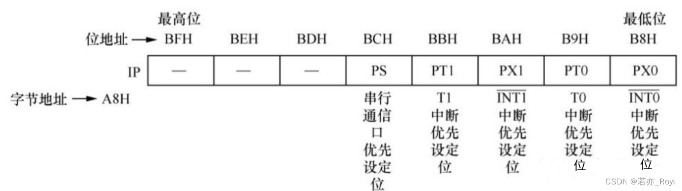 中断优先级控制寄存器（IP）的逻辑结构