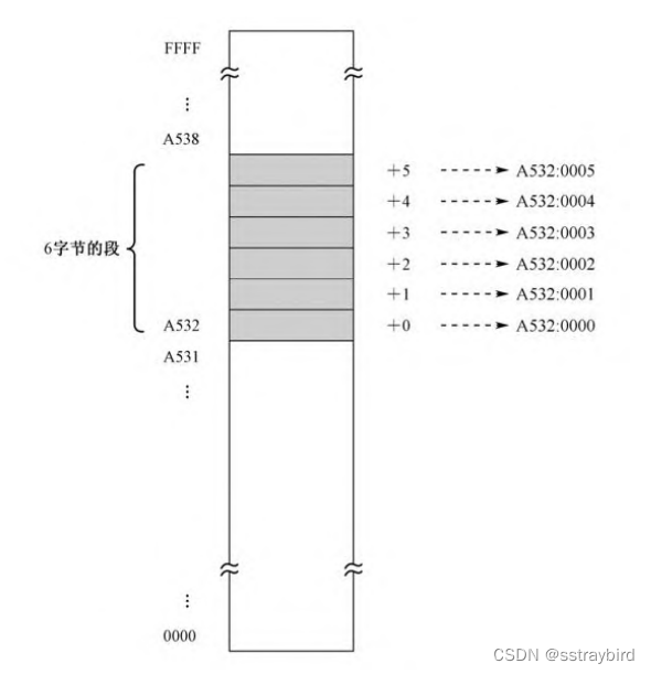 段地址和偏移地址示意图