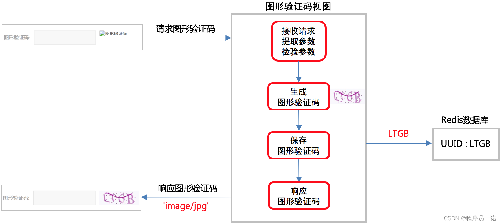 【Django开发】0到1美多商城项目md教程第3篇：用户注册业务实现,1. 用户注册页面绑定Vue数据【附代码文档】