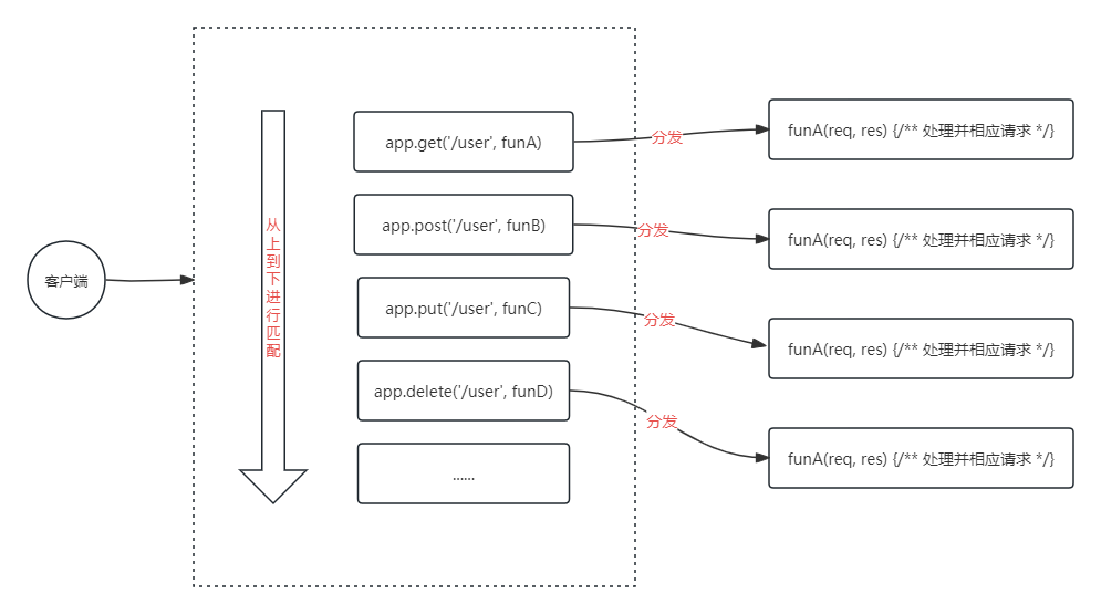 Node.js教程-express框架