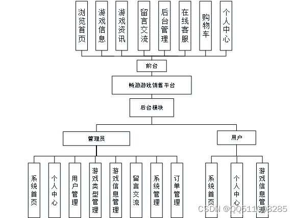 基于python+vue畅游游戏销售平台flask-django-php-nodejs