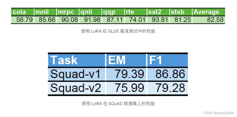 使用Pytorch从零开始构建LoRA