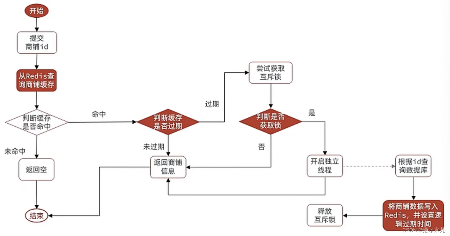 黑马点评-商户查询业务