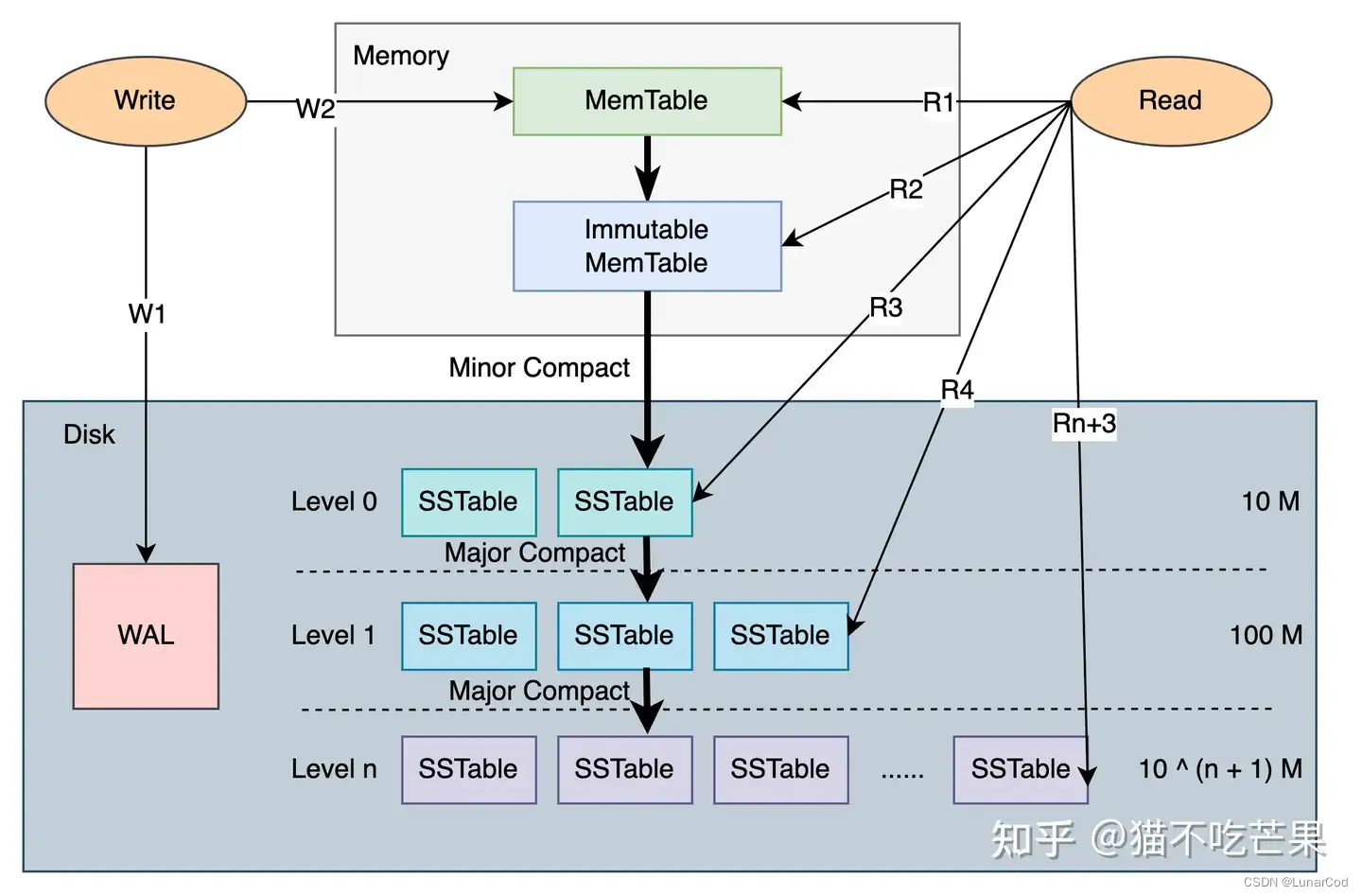 LevelDB<span style='color:red;'>源</span><span style='color:red;'>码</span><span style='color:red;'>阅读</span>笔记（<span style='color:red;'>1</span>、整体架构）