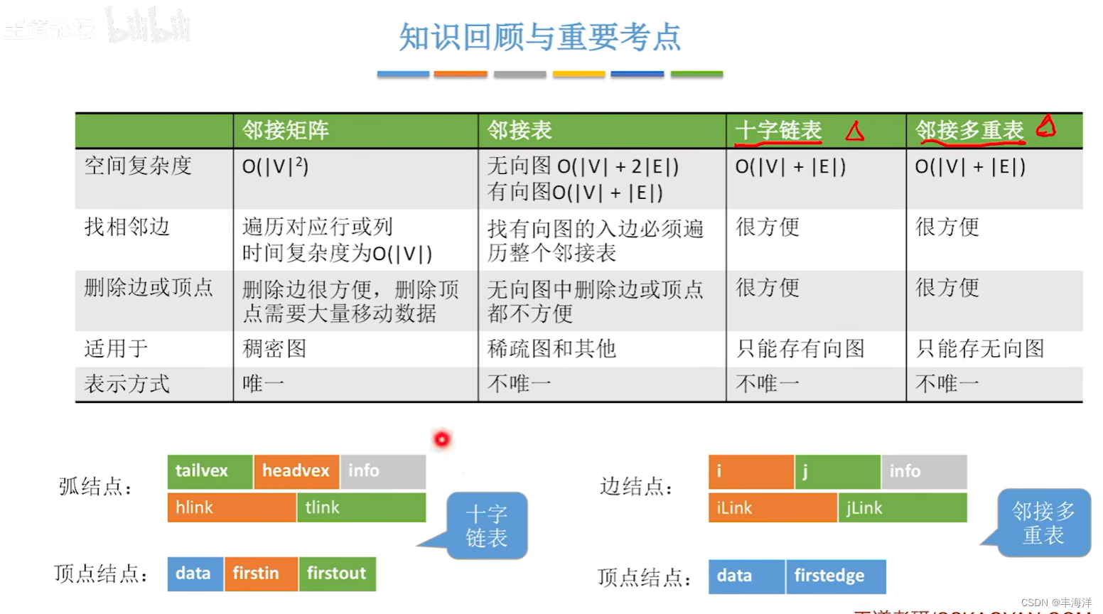 数据结构.图的存储