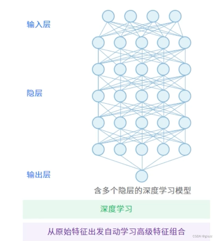 【总第49篇】2.3深度学习开发任务实例（2）机器学习和深度学习的对比【大厂AI课学习笔记】