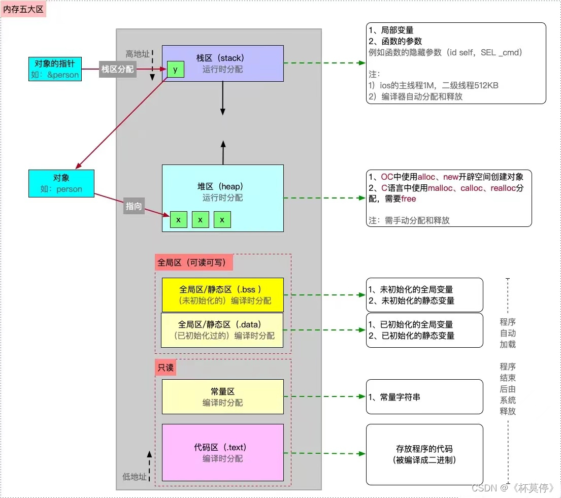 【<span style='color:red;'>iOS</span>】-- 内存<span style='color:red;'>五</span><span style='color:red;'>大</span>分区