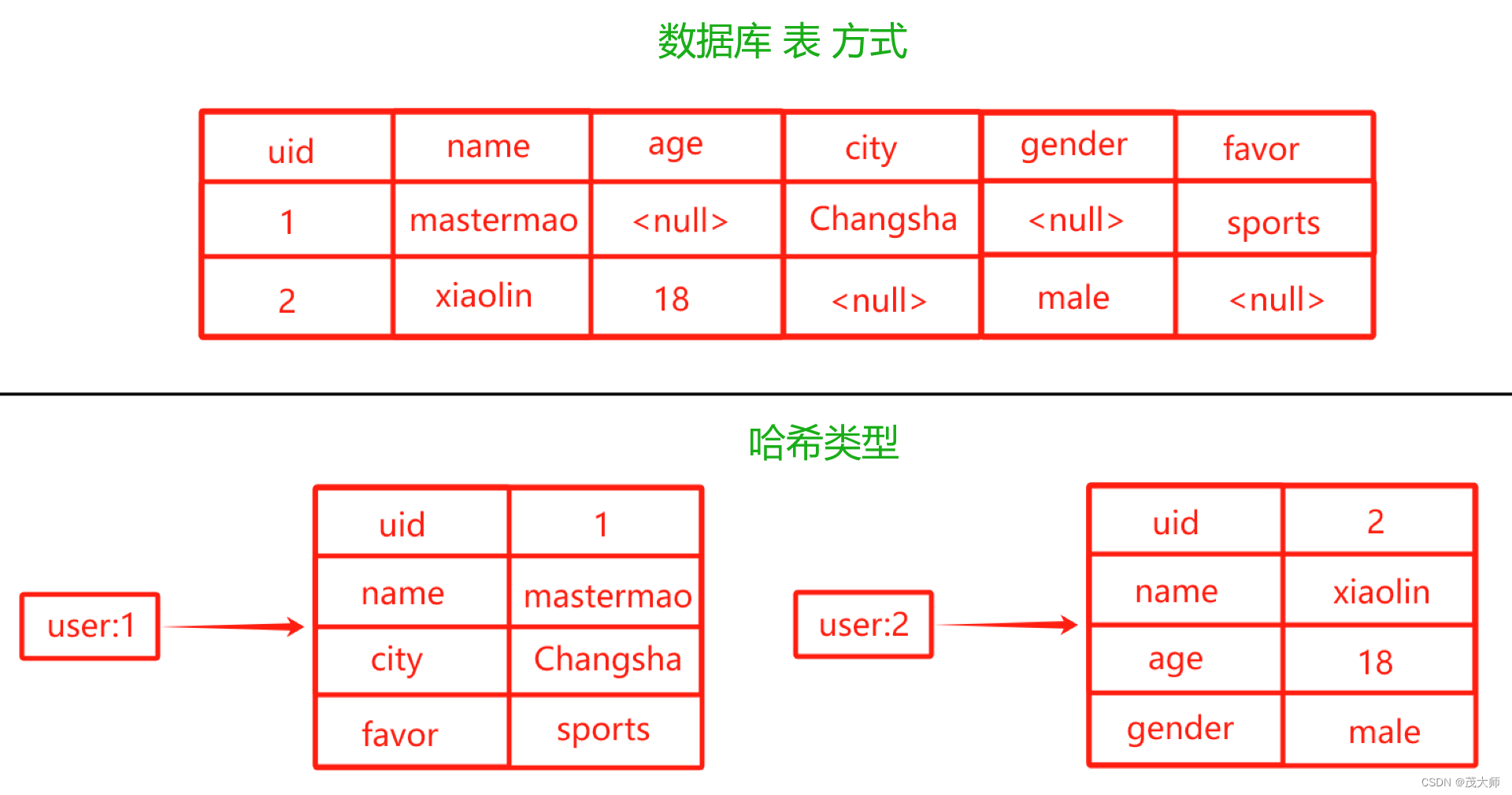 2023.12.25 关于 Redis 数据类型 Hash 常用命令、内部编码、应用场景