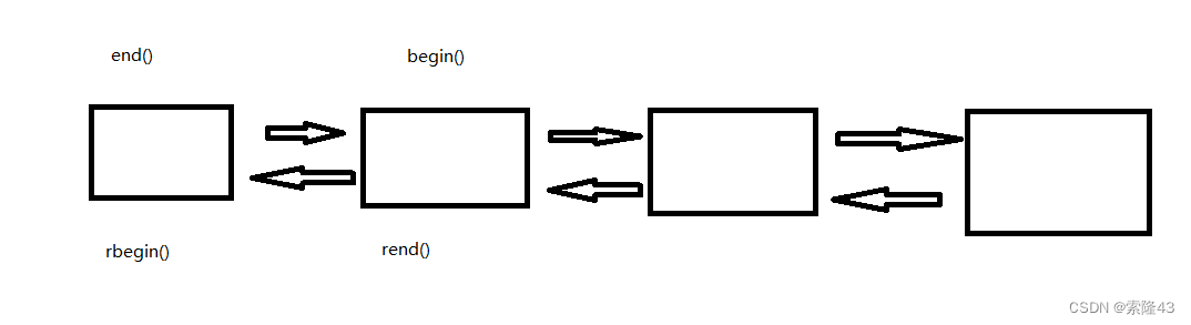 C++反向迭代器的封装和模板进阶(个人笔记)