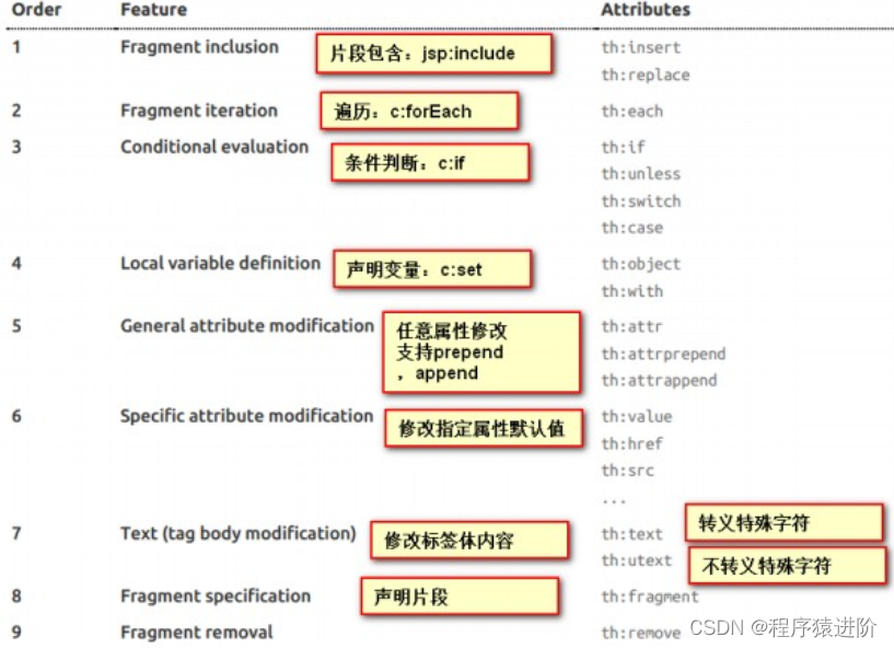 SpringBoot——模板引擎及原理