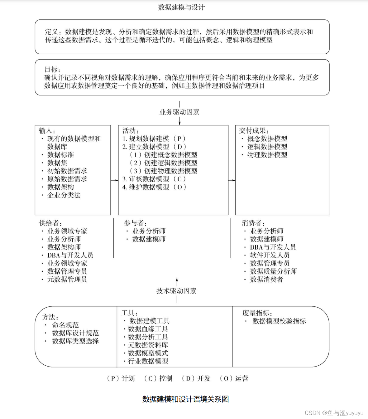 第5章 数据建模和设计知识点梳理