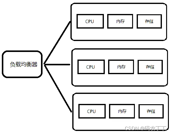 【软件测试】学习笔记-网站伸缩性架构设计