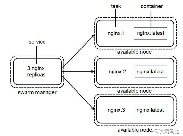 Docker Swarm集群部署管理