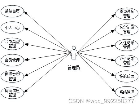 <span style='color:red;'>基于</span>spring boot<span style='color:red;'>的</span><span style='color:red;'>民</span><span style='color:red;'>宿</span>预约<span style='color:red;'>管理</span>系统<span style='color:red;'>的</span>设计与实现