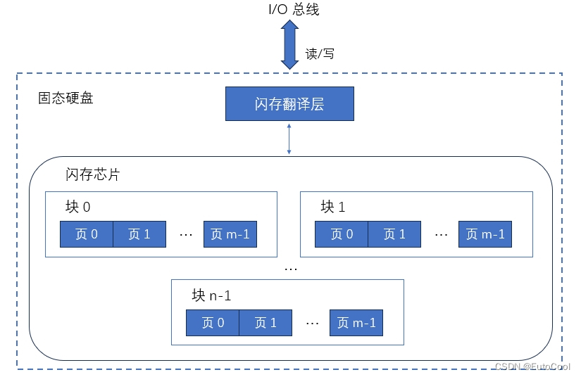 计算机组成结构—外部存储器