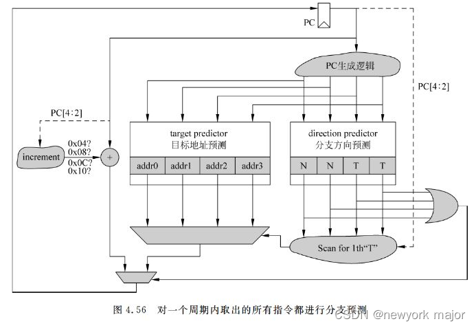 超标量处理器中的分支预测实现