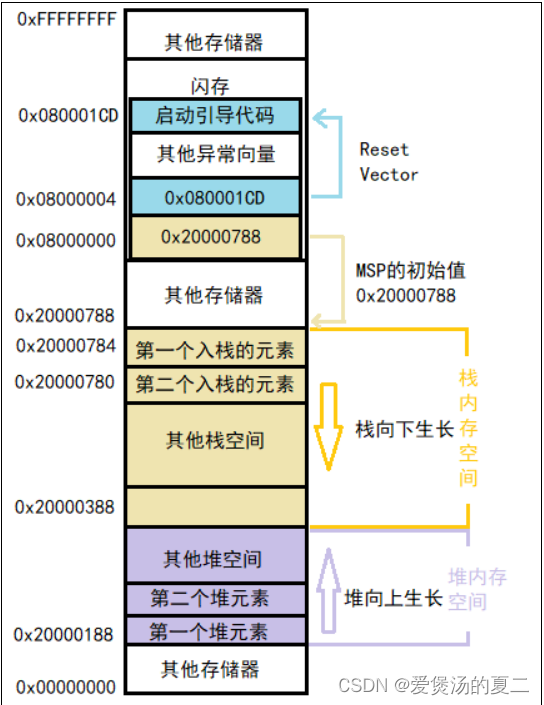 MCU启动文件小解一下