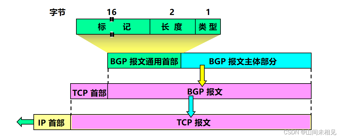 BGP——外部网关协议