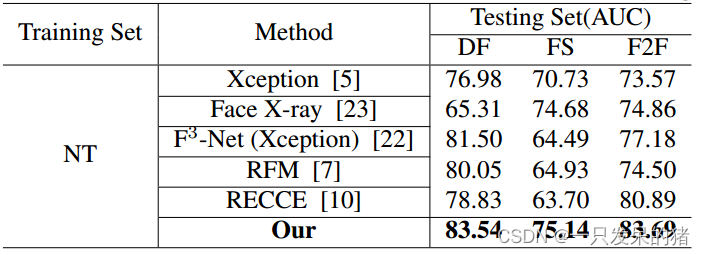 论文阅读《SELECTIVE DOMAIN-INVARIANT FEATURE FOR GENERALIZABLE DEEPFAKEDETECTION》