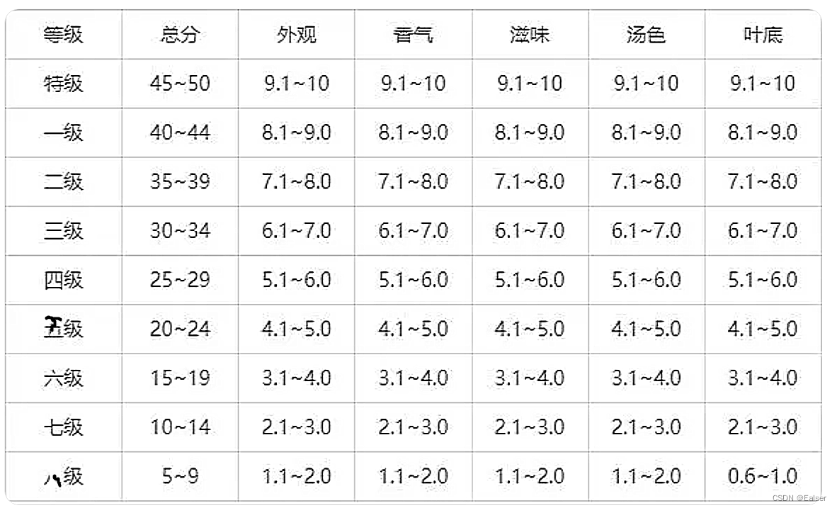 ＜商务世界＞《75 微课堂＜茶叶（1）-质量分级＞》