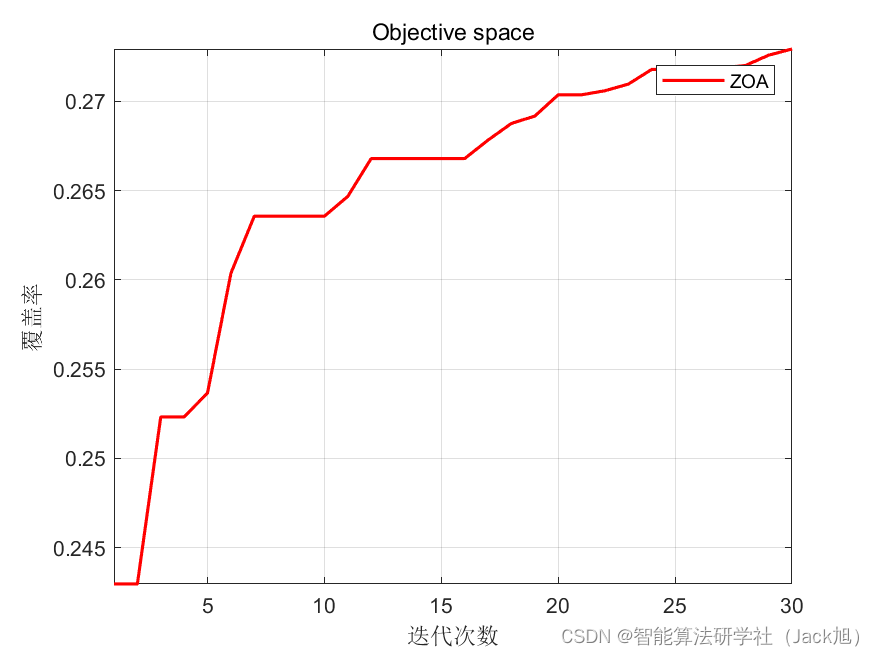 智能优化算法应用：基于斑马算法3D无线传感器网络(WSN)覆盖优化 - 附代码