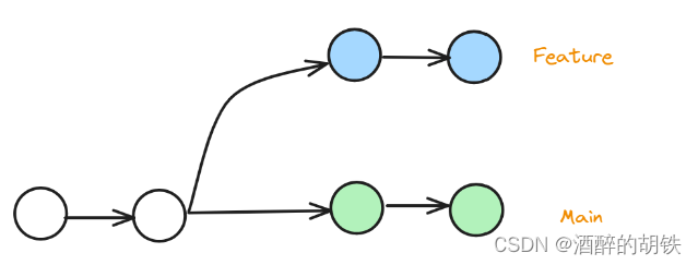 Git<span style='color:red;'>的</span>merge<span style='color:red;'>和</span>rebase<span style='color:red;'>有</span><span style='color:red;'>什么</span><span style='color:red;'>区别</span>