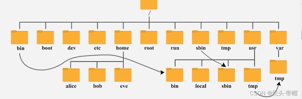 Linux之快速<span style='color:red;'>入门</span>（<span style='color:red;'>CentOS</span> <span style='color:red;'>7</span>）