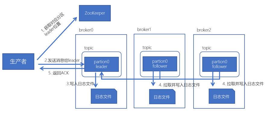 <span style='color:red;'>kafka</span><span style='color:red;'>生产</span><span style='color:red;'>消费</span>流程