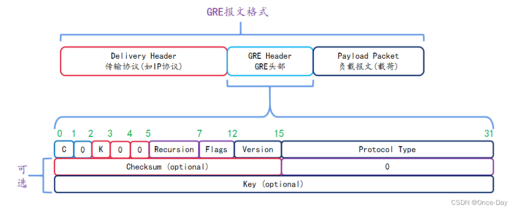 网络运输层之(3)GRE协议- 惊觉