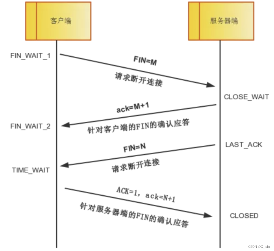 三次握手和四次挥手